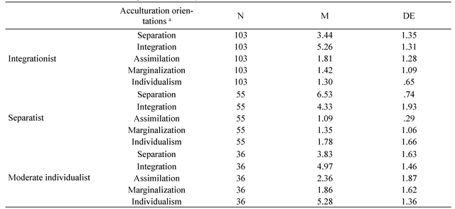 Orientaciones De Aculturacion Estres De Aculturacion Y Bienestar Psicologico En Inmigrantes Latinoamericanos En Santiago De Chile