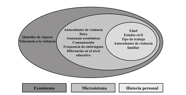 Vista de Análisis ecológico de la violencia sexual de pareja en mujeres  peruanas. | Acta Colombiana de Psicología